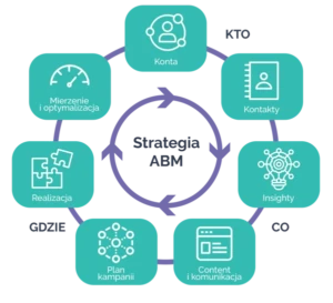 Na grafice ilustrującej artykuł "5 kroków do wdrożenia strategii ABM w Twojej organizacji" znajdują się następujące elementy: W centralnej części grafiki znajduje się hasło "Strategia ABM". Wokół hasła centralnego umieszczono symboliczne elementy reprezentujące 5 kluczowych kroków wdrożenia ABM opisanych w artykule: Wybór kluczowych kont - można to zobrazować za pomocą kilku ikon lub sylwetek reprezentujących różne firmy/konta. Badanie odbiorców - tutaj można użyć symboli takich jak lupa, wykres, dane lub postacie reprezentujące różne osoby decyzyjne w kontach. Tworzenie spersonalizowanych treści - tę część można przedstawić za pomocą ikon takich jak pióro, wideo, tablet lub dokumenty z unikalnymi symbolami/wzorami. Dystrybucja treści - można to zobrazować kanałami komunikacji, np. ikonami emaila, mediów społecznościowych, stron internetowych. Mierzenie wyników - tę część można zilustrować wykresami, statystykami, symbolami procentów lub celami. Wszystkie te elementy rozmieszczono wokół postaci centralnej w formie obwodu lub ścieżki, sugerując proces lub drogę, którą musi podjąć, aby skutecznie wdrożyć strategię ABM.